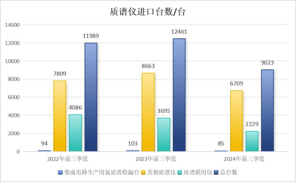 2024年前三季度 质谱仪进出口盘点
