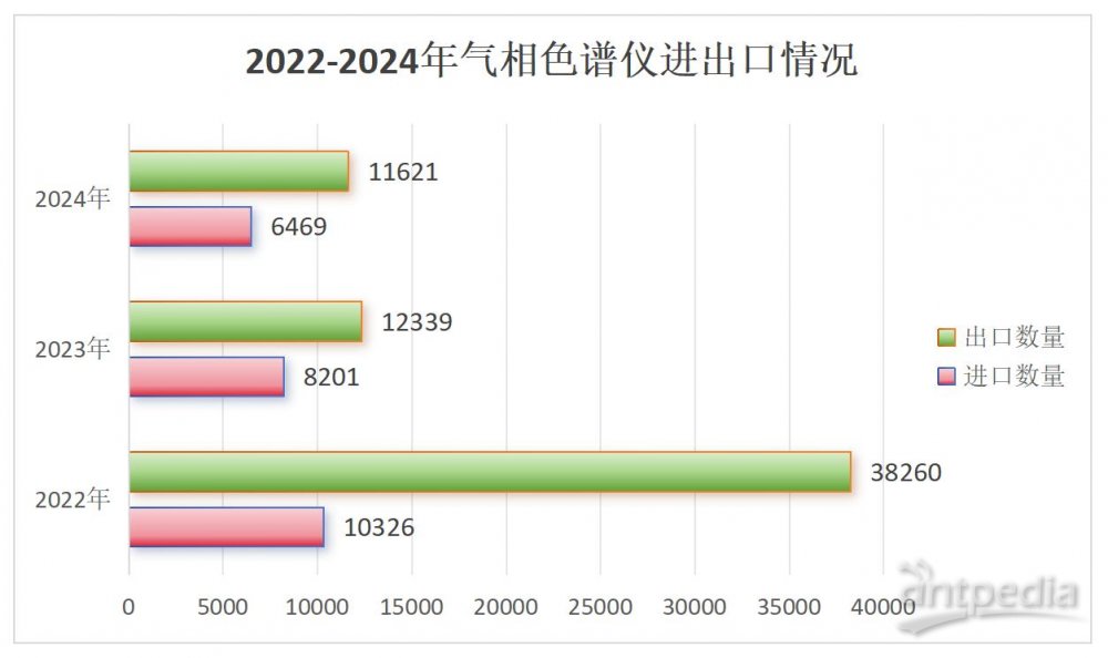 2024年气相色谱进出口盘点 进出口量双双锐减超30%