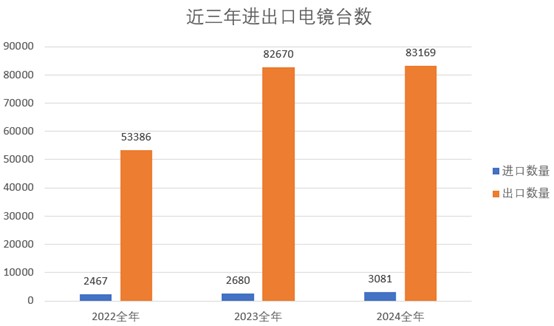 2024 年中国电子显微镜进出口盘点：继续增长超130亿 仪器品种金额最高