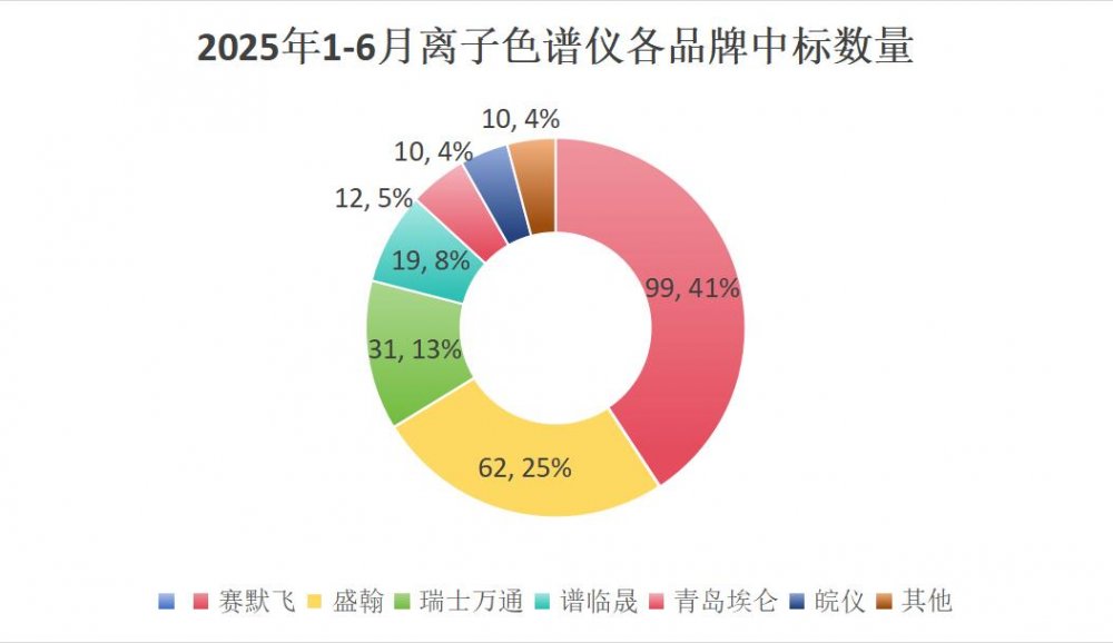 2025年半年离子色谱中标盘点：赛默飞第一 盛瀚反超万通